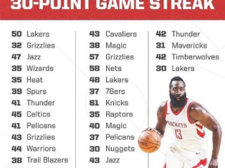 哈登在NBA什么级别？历史分卫的排位与争议