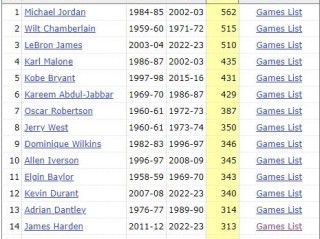 NBA常规赛30+次数排行榜，谁是历史得分机器？