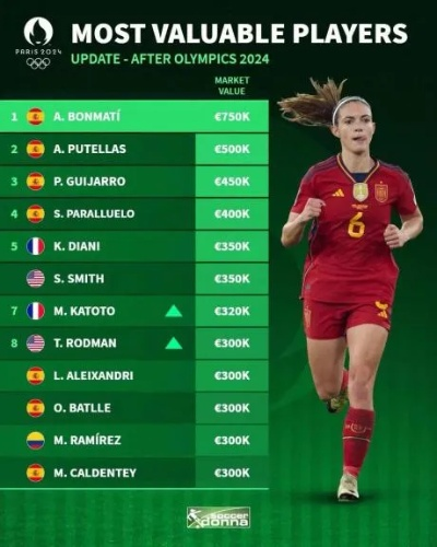 铿锵玫瑰再创佳绩，中国女足FIFA排名升至第14位，亚洲稳居第三