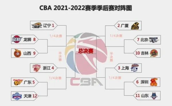 CBA季后赛赛程表出炉,群雄逐鹿,巅峰对决一触即发 CBA季后赛赛程表出炉,群雄逐鹿,巅峰对决一触即发