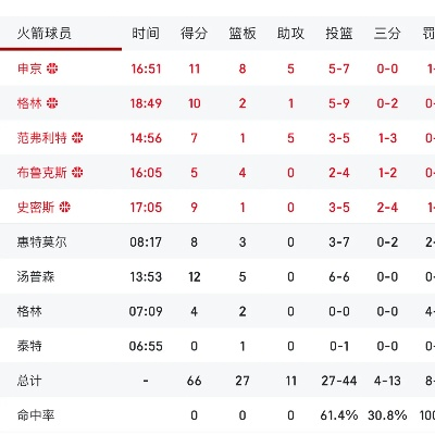 明天火箭比猛龙厉害吗?从数据与状态看胜负走势 明天火箭比猛龙厉害吗?从数据与状态看胜负走势
