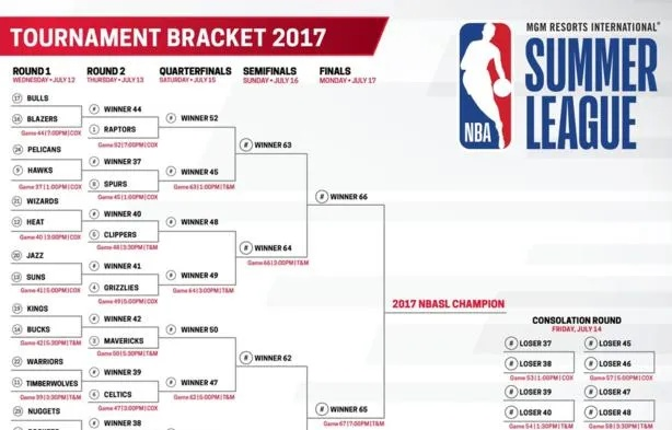 NBA夏季联赛怎么打?一文读懂赛制、规则与看点 NBA夏季联赛怎么打?一文读懂赛制、规则与看点